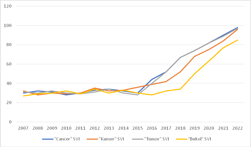 Figure 1. Search volume indices of the pre-selected cancer-related search terms (y-axis) vs year (x-axis) 